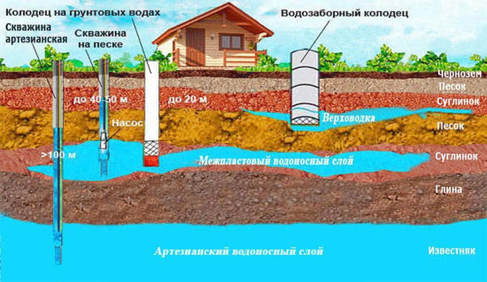 Глубина абиссинской скважины в московской области карта