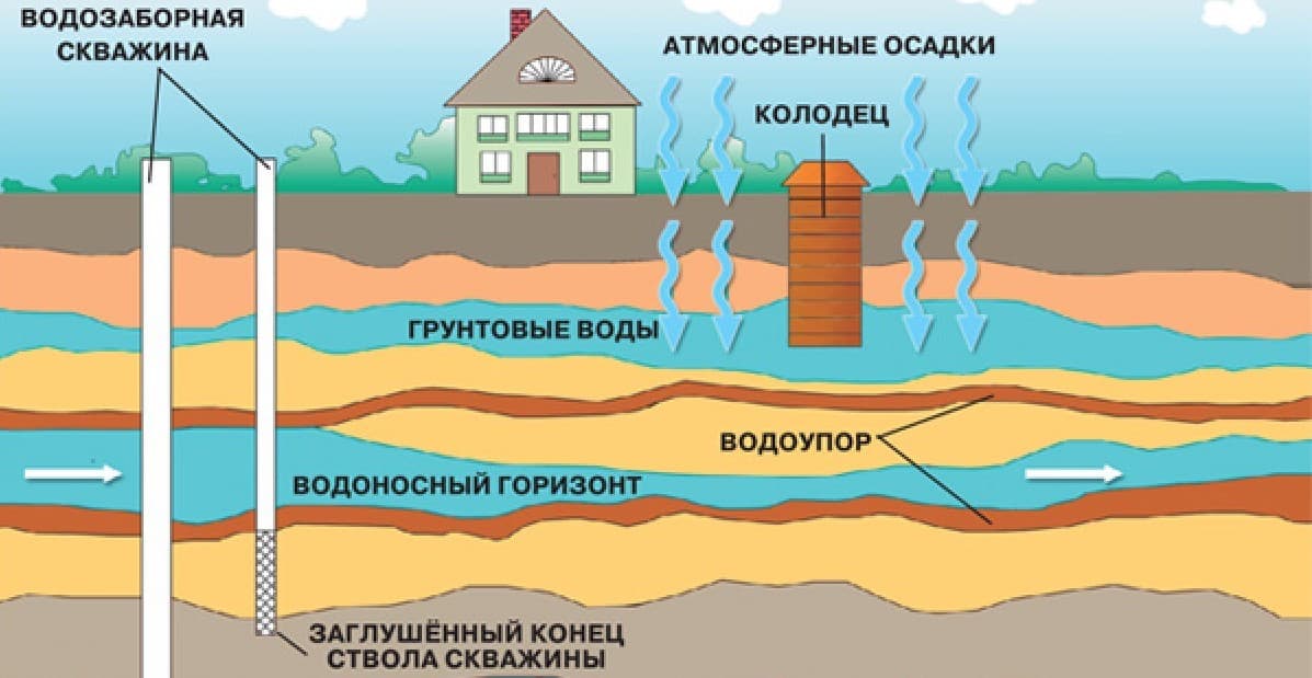 Уровень грунтовых вод. Водоносный Горизонт верховодка. Юрский водоносный Горизонт. Колодец верховодка. Скважина колодец водоносные горизонты.